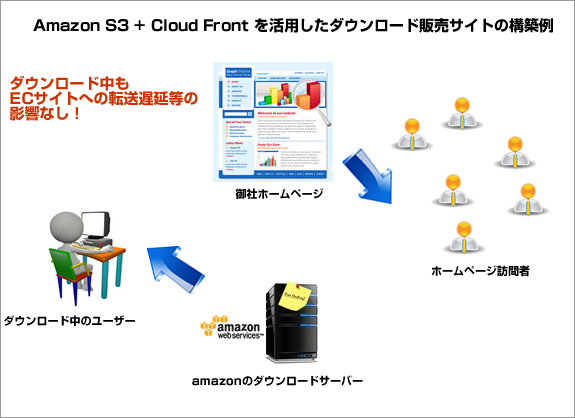 Amazon S3 + Cloud Front を活用したダウンロード販売サイトの構築例