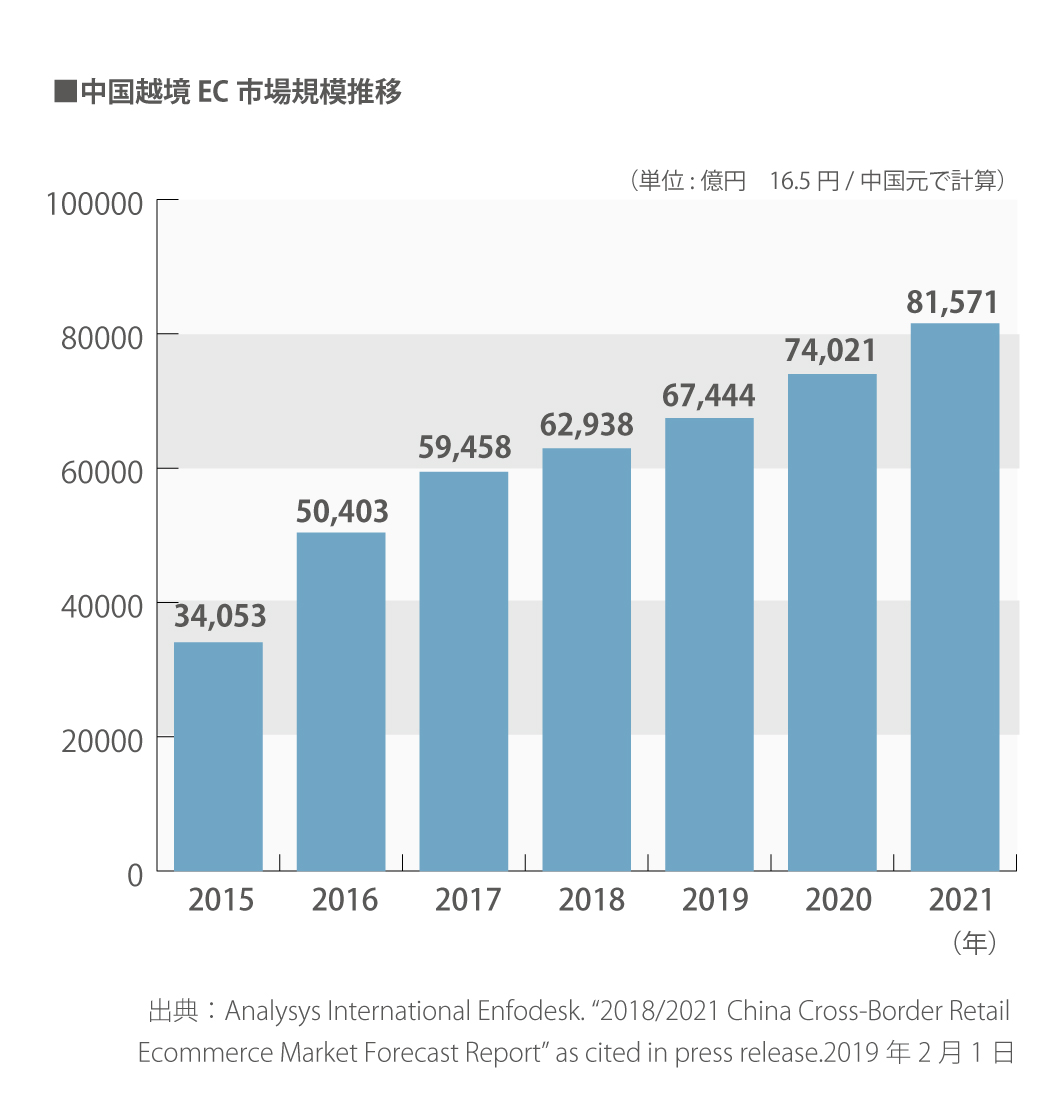 中国越境EC市場規模