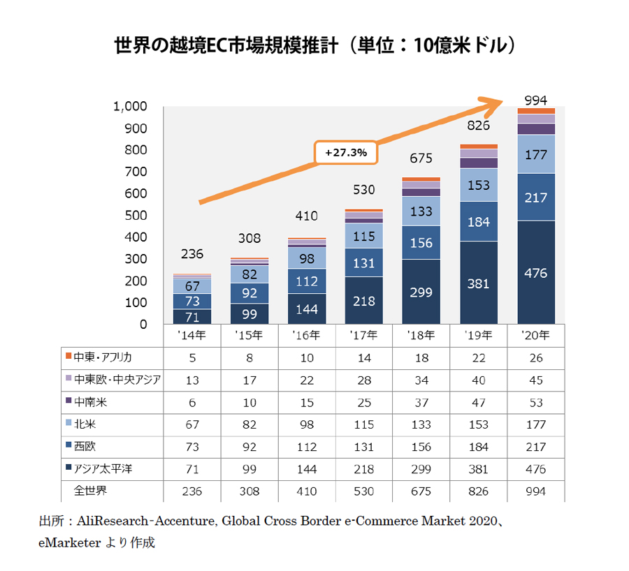 越境EC市場規模