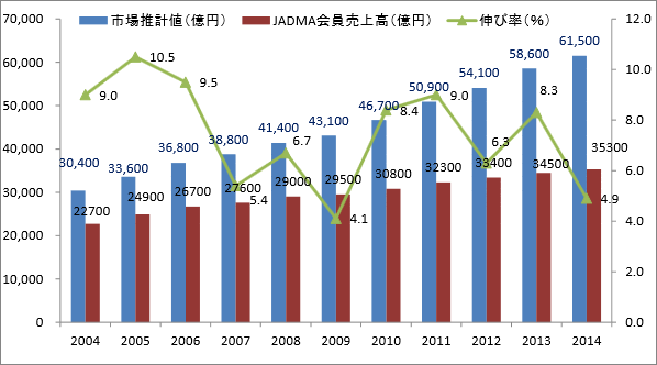 出典元：公益社団法人 日本通信販売協会 「2014年度（平成26年度）通信販売売上高について」より