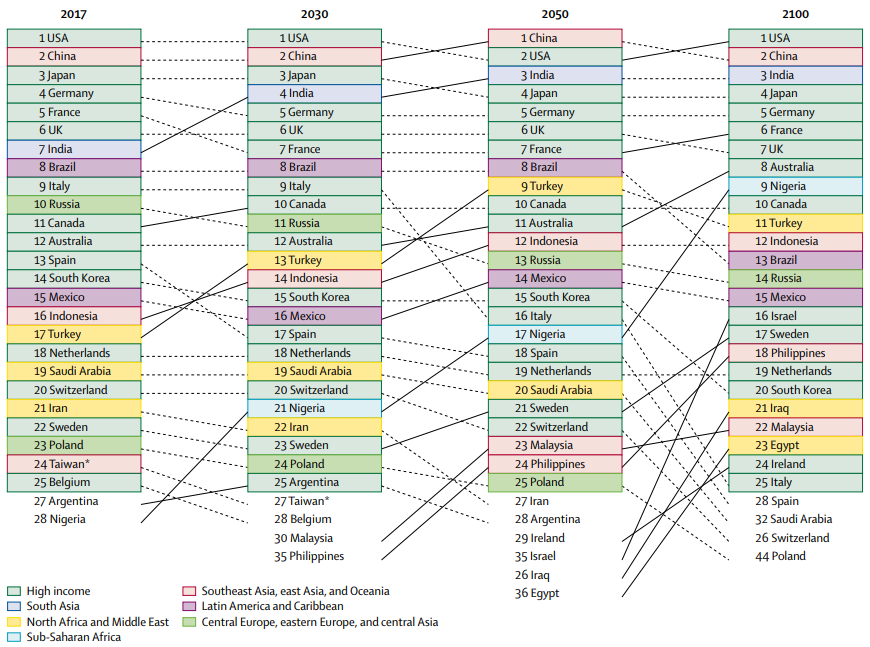 2100年までの人口予測