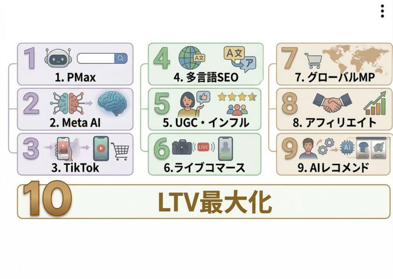 【2026年版】越境EC集客・最有力打ち手10選